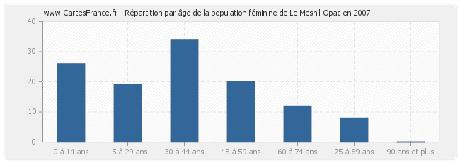 Répartition par âge de la population féminine de Le Mesnil-Opac en 2007